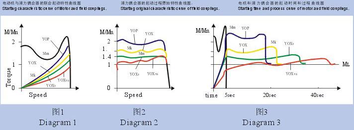 廣東液力耦合器廠家_廣東液力偶合器廠家