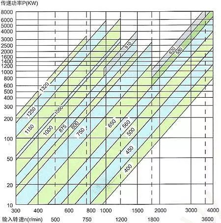 廣州調(diào)速型液力偶合器